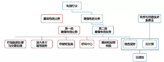 聯手三大運營商，阿里巴巴收割云通信增值電信業務