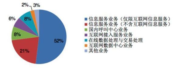 我國增值電信業務蓬勃發展 10月底經營許可企業達46632家
