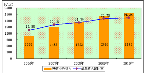基于波特鉆石模型的電信行業增值業務競爭力分析
